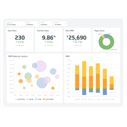 Dashboards podem ser customizados, conforme a necessidade do cliente